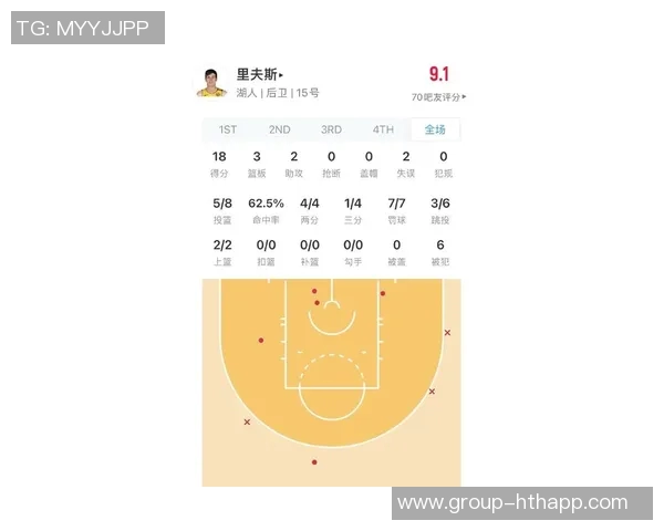 库里上半场表现分析:10投4中贡献12分1板2助1帽三分命中率提升 库里上半场表现分析:10投4中贡献12分1板2助1帽三分命中率提升